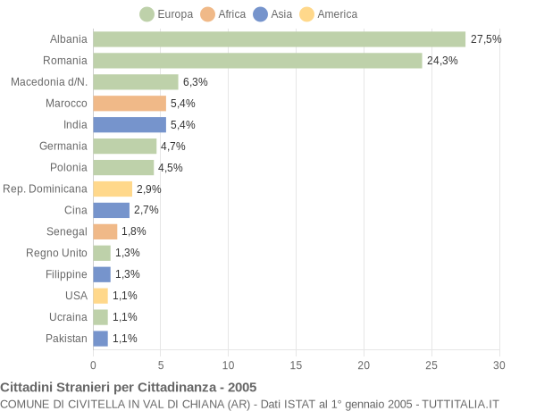 Grafico cittadinanza stranieri - Civitella in Val di Chiana 2005