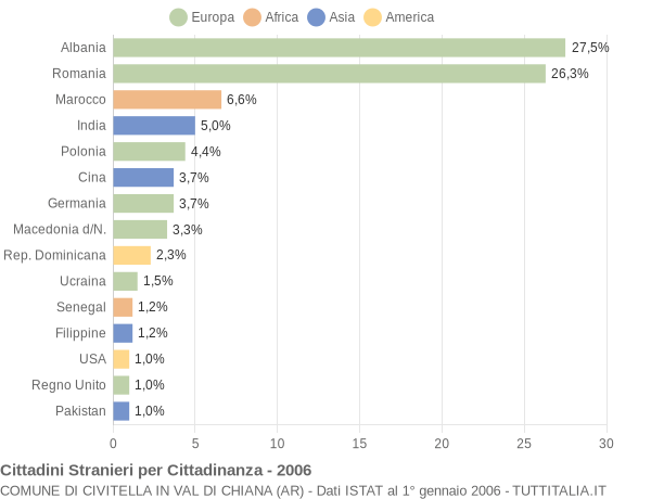 Grafico cittadinanza stranieri - Civitella in Val di Chiana 2006