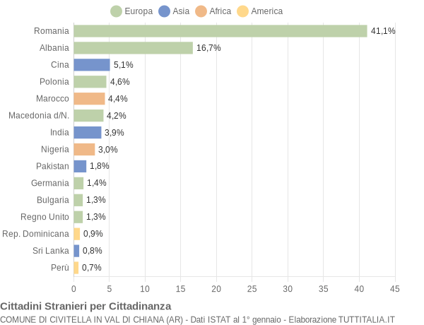 Grafico cittadinanza stranieri - Civitella in Val di Chiana 2017