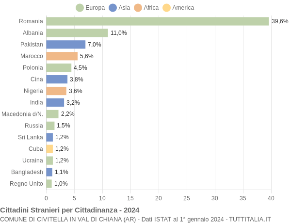 Grafico cittadinanza stranieri - Civitella in Val di Chiana 2024