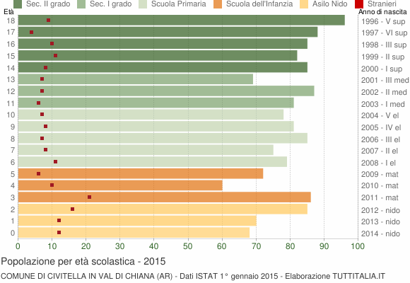 Grafico Popolazione in età scolastica - Civitella in Val di Chiana 2015