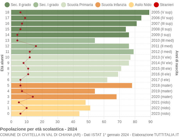 Grafico Popolazione in età scolastica - Civitella in Val di Chiana 2024