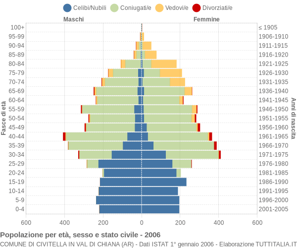 Grafico Popolazione per età, sesso e stato civile Comune di Civitella in Val di Chiana (AR)
