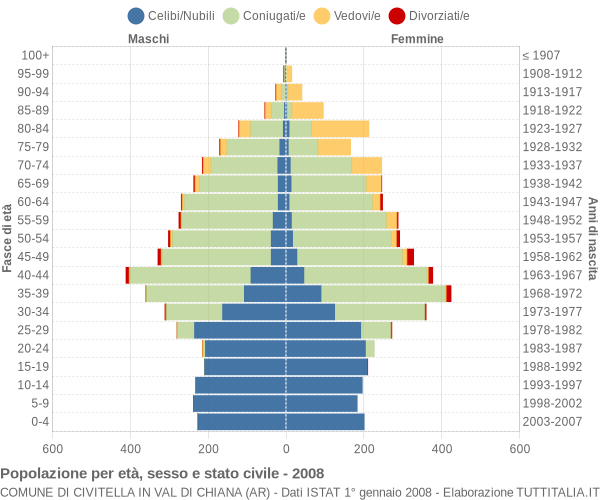 Grafico Popolazione per età, sesso e stato civile Comune di Civitella in Val di Chiana (AR)