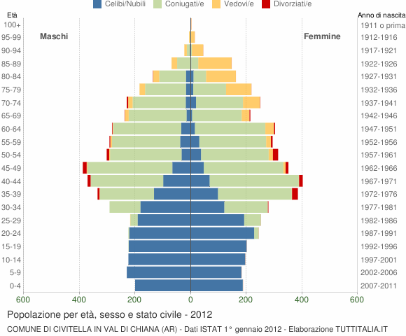 Grafico Popolazione per età, sesso e stato civile Comune di Civitella in Val di Chiana (AR)