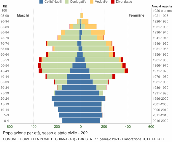 Grafico Popolazione per età, sesso e stato civile Comune di Civitella in Val di Chiana (AR)
