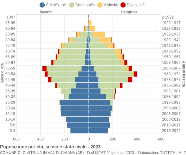 Grafico Popolazione per età, sesso e stato civile Comune di Civitella in Val di Chiana (AR)