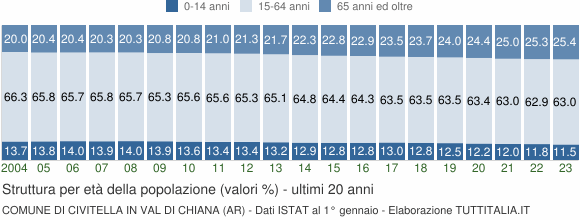 Grafico struttura della popolazione Comune di Civitella in Val di Chiana (AR)