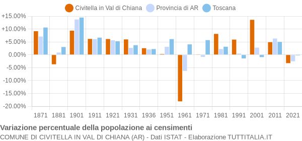 Grafico variazione percentuale della popolazione Comune di Civitella in Val di Chiana (AR)