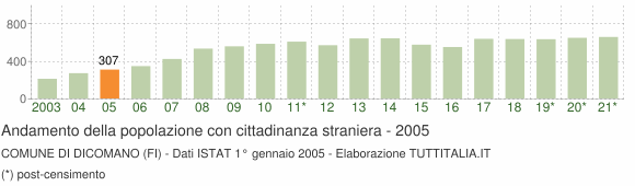 Grafico andamento popolazione stranieri Comune di Dicomano (FI)
