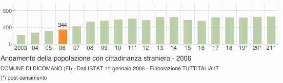 Grafico andamento popolazione stranieri Comune di Dicomano (FI)