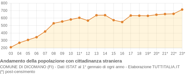 Andamento popolazione stranieri Comune di Dicomano (FI)