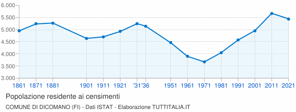 Grafico andamento storico popolazione Comune di Dicomano (FI)