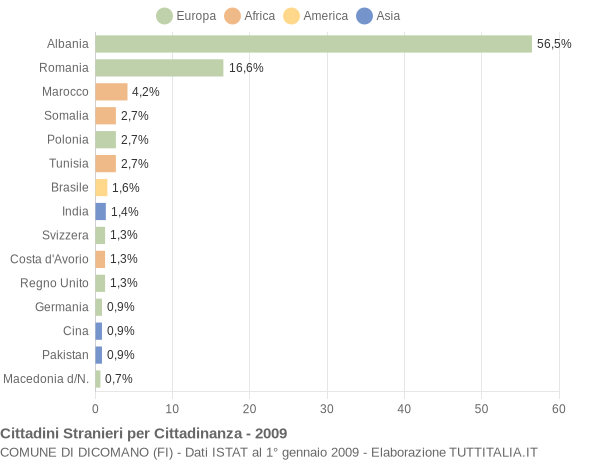 Grafico cittadinanza stranieri - Dicomano 2009