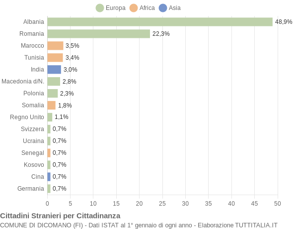 Grafico cittadinanza stranieri - Dicomano 2012