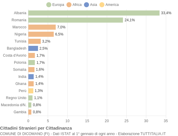 Grafico cittadinanza stranieri - Dicomano 2018