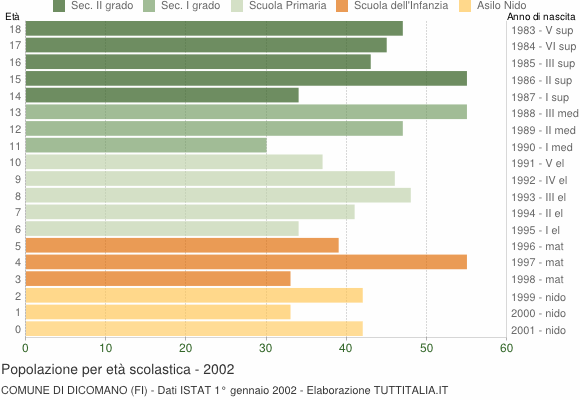 Grafico Popolazione in età scolastica - Dicomano 2002