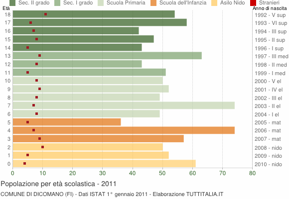 Grafico Popolazione in età scolastica - Dicomano 2011