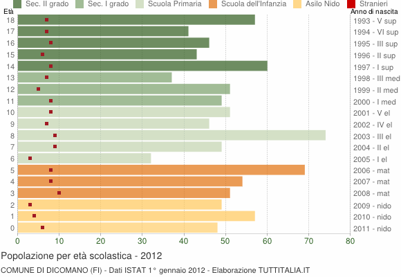 Grafico Popolazione in età scolastica - Dicomano 2012