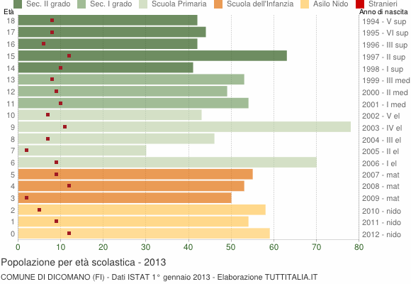 Grafico Popolazione in età scolastica - Dicomano 2013