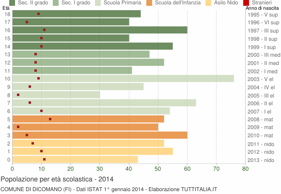 Grafico Popolazione in età scolastica - Dicomano 2014
