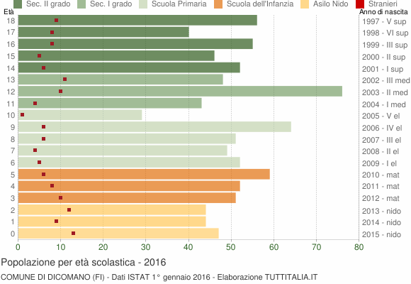 Grafico Popolazione in età scolastica - Dicomano 2016