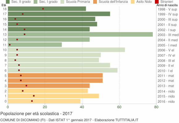 Grafico Popolazione in età scolastica - Dicomano 2017