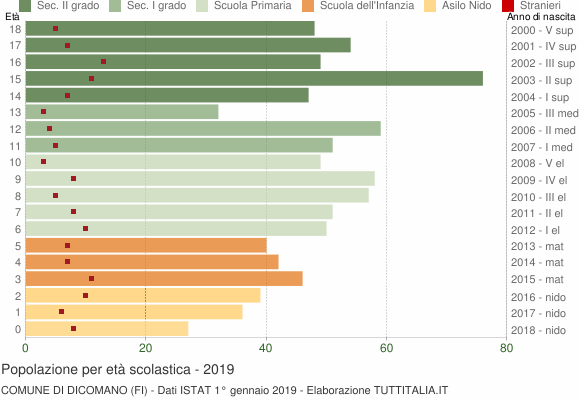 Grafico Popolazione in età scolastica - Dicomano 2019