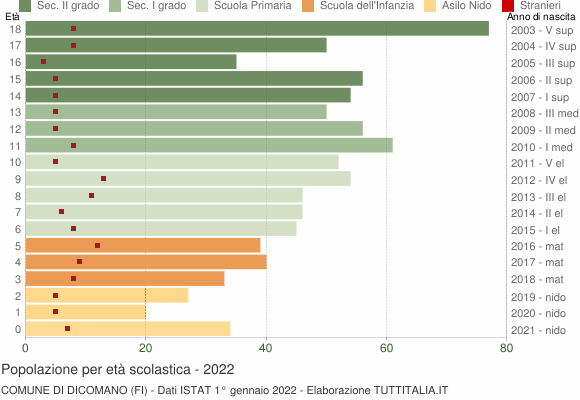 Grafico Popolazione in età scolastica - Dicomano 2022