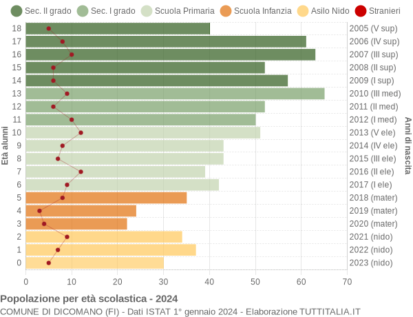 Grafico Popolazione in età scolastica - Dicomano 2024