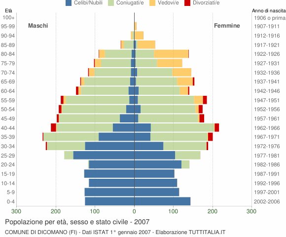 Grafico Popolazione per età, sesso e stato civile Comune di Dicomano (FI)