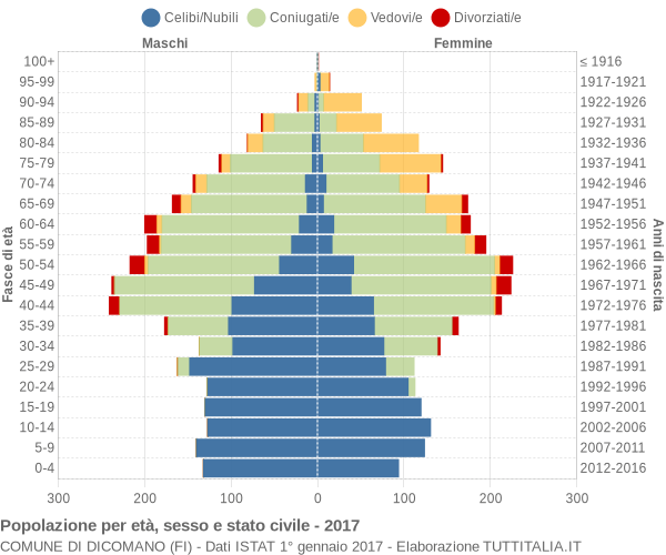 Grafico Popolazione per età, sesso e stato civile Comune di Dicomano (FI)