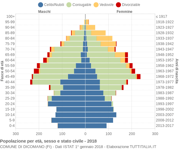 Grafico Popolazione per età, sesso e stato civile Comune di Dicomano (FI)