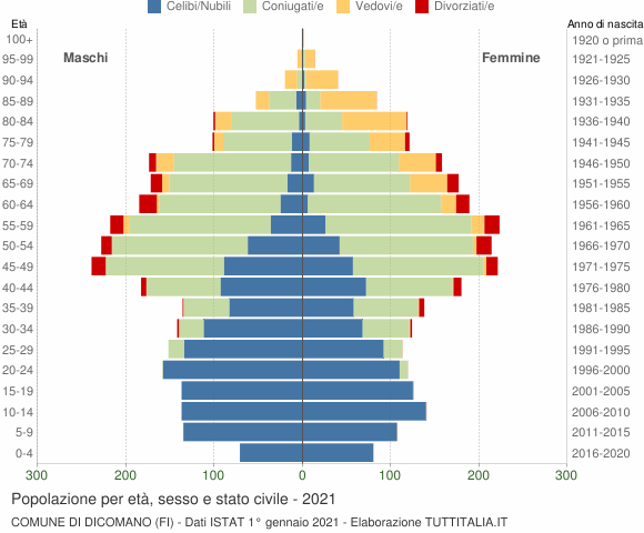 Grafico Popolazione per età, sesso e stato civile Comune di Dicomano (FI)