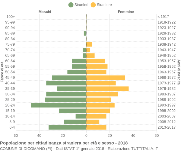 Grafico cittadini stranieri - Dicomano 2018