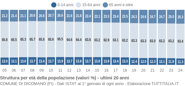 Grafico struttura della popolazione Comune di Dicomano (FI)