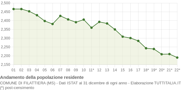 Andamento popolazione Comune di Filattiera (MS)