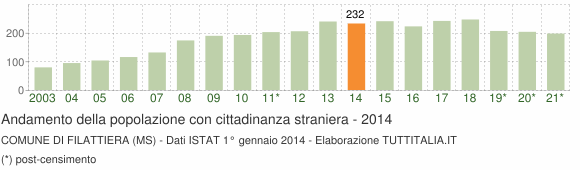 Grafico andamento popolazione stranieri Comune di Filattiera (MS)
