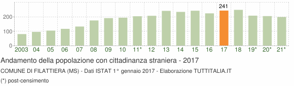 Grafico andamento popolazione stranieri Comune di Filattiera (MS)