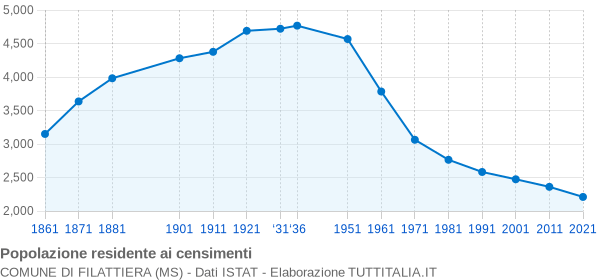 Grafico andamento storico popolazione Comune di Filattiera (MS)