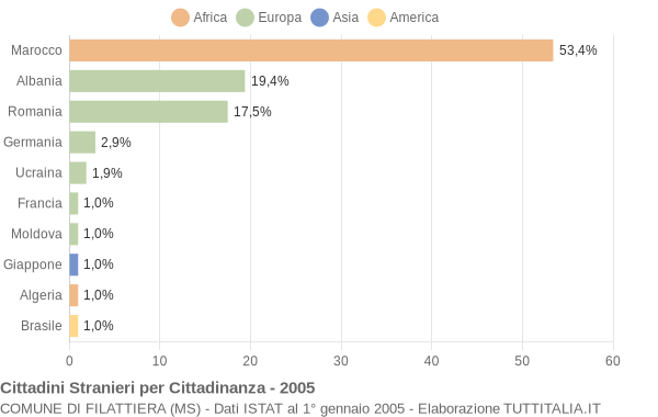 Grafico cittadinanza stranieri - Filattiera 2005