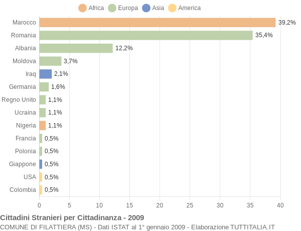 Grafico cittadinanza stranieri - Filattiera 2009