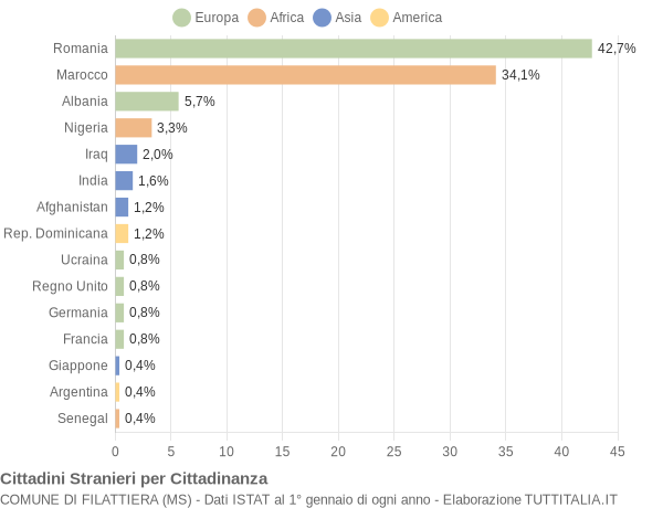 Grafico cittadinanza stranieri - Filattiera 2018