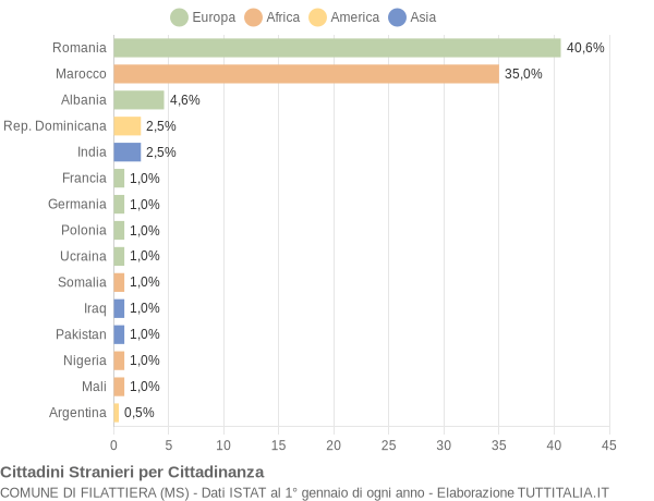 Grafico cittadinanza stranieri - Filattiera 2021