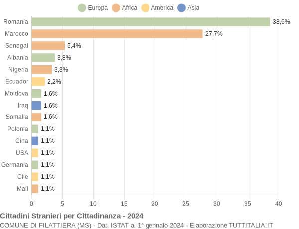 Grafico cittadinanza stranieri - Filattiera 2024