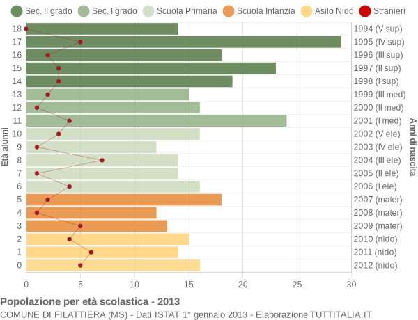 Grafico Popolazione in età scolastica - Filattiera 2013