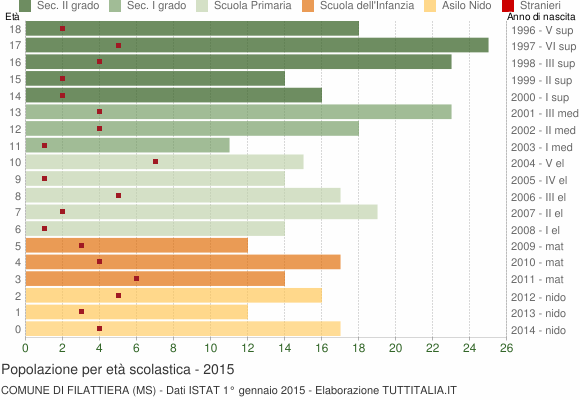 Grafico Popolazione in età scolastica - Filattiera 2015