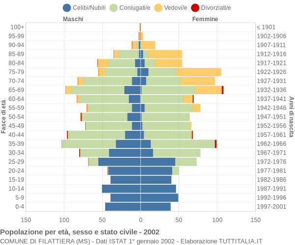 Grafico Popolazione per età, sesso e stato civile Comune di Filattiera (MS)