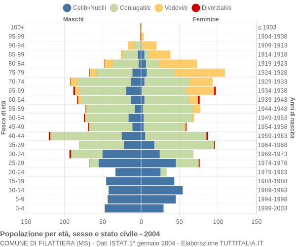 Grafico Popolazione per età, sesso e stato civile Comune di Filattiera (MS)