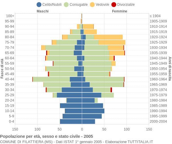 Grafico Popolazione per età, sesso e stato civile Comune di Filattiera (MS)